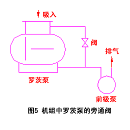 图5机组中罗茨泵的旁通阀