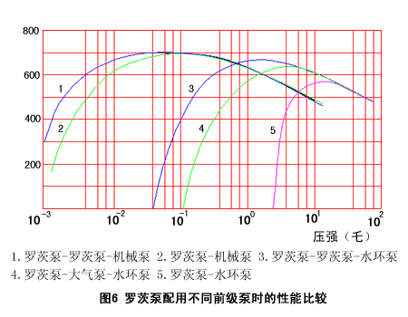 图6罗茨泵配用不同前级泵时的性能比较